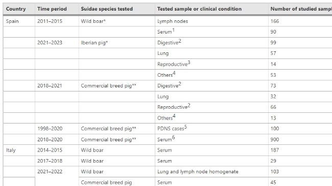 *Campioni provenienti da animali situati nella Spagna centro-sud-occidentale; **Campioni provenienti da animali situati nella Spagna nordorientale
1. 90 sieri di cinghiale spagnoli appartenevano ai 166 su cui sono stati testati i linfonodi
2. campioni digestivi includevano intestini, feci e tamponi rettali
3. campioni riproduttivi includevano omogenati di feto, placenta e contenuto dello stomaco del feto
4. Altri includevano sieri e fluidi orali provenienti da analisi di monitoraggio, tamponi articolari di poliartrite e organi come fegato, milza o cervello da disturbi sistemici e morti improvvise
5. Miscela di tessuti (linfonodi, tonsille, milza e polmone) di suini affetti da dermatite e sindrome nefropatica (PDNS)
6. Siero di suinetti sani di 3 giorni