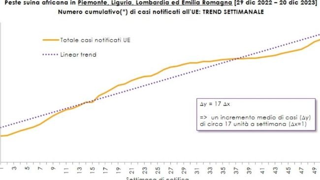 Numero cumulativo di casi di positività nei cinghiali ottenuti sommando i nuovi casi notificati settimanalmente alla UE a tutti quelli già notificati in precedenza dall'inizio dell'emergenza a livello nazionale (7 gennaio 2022)