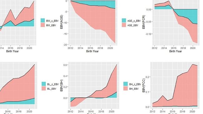 Figura 1. Andamento del valore riproduttivo stimato (EBV) di tutti sei tratti nei suini Duroc per anno di nascita analizzati dal Modello 1 e dal Modello 2.