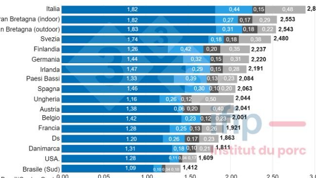 Fig.1 Struttura dei costi della produzione suina nel 2022 (€/kg carcassa calda). Fonte: IFIP su dati InterPIG.