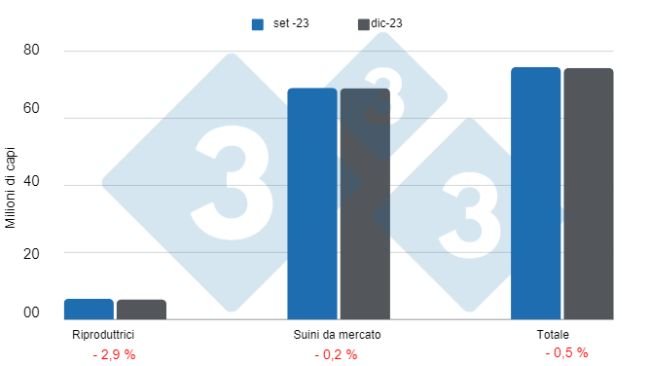 Grafico 1: Inventario di suini negli Stati Uniti con cut-off al 1° dicembre 2023, variazioni rispetto al trimestre precedente