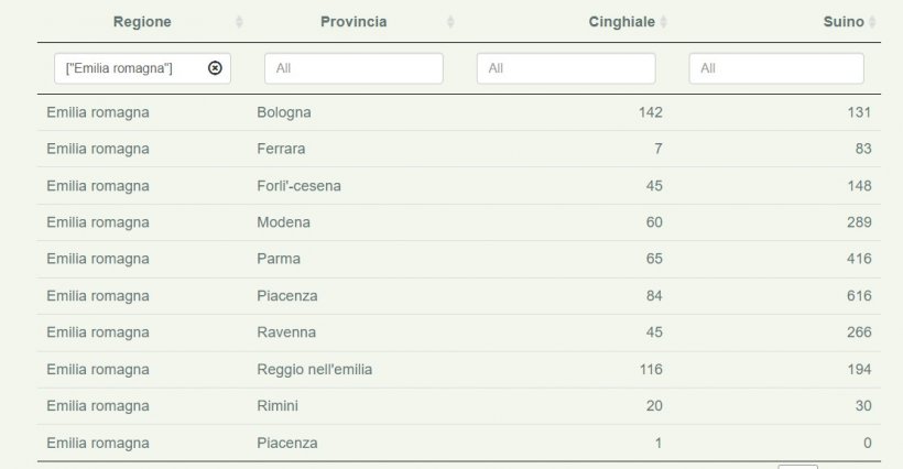 PSA: riassunto al 4 gennaio dei controlli effettuati in Emilia Romagna sui cinghiali per Provincia.