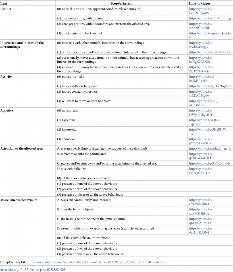Tabella 3. Scala composita del dolore UNESP-Botucatu per la valutazione del dolore postoperatorio nei suini.
https://doi.org/10.1371/journal.pone.0233552.t003