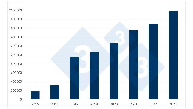 Evoluzione delle importazioni spagnole di suinetti olandesi. Fonte: 333 su dati RVO.