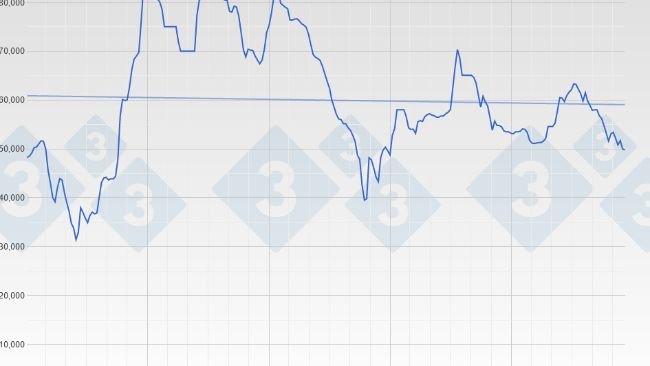 Prezzo dei suini in Vietnam. Fonte: 333.