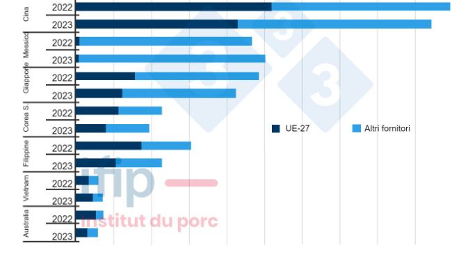 Principali importatori mondiali e loro fornitori (migliaia di tonnellate; esclusi vivi; accumulato 9 mesi). Fonte: Iip secondo dogane Eurostat, TDM
