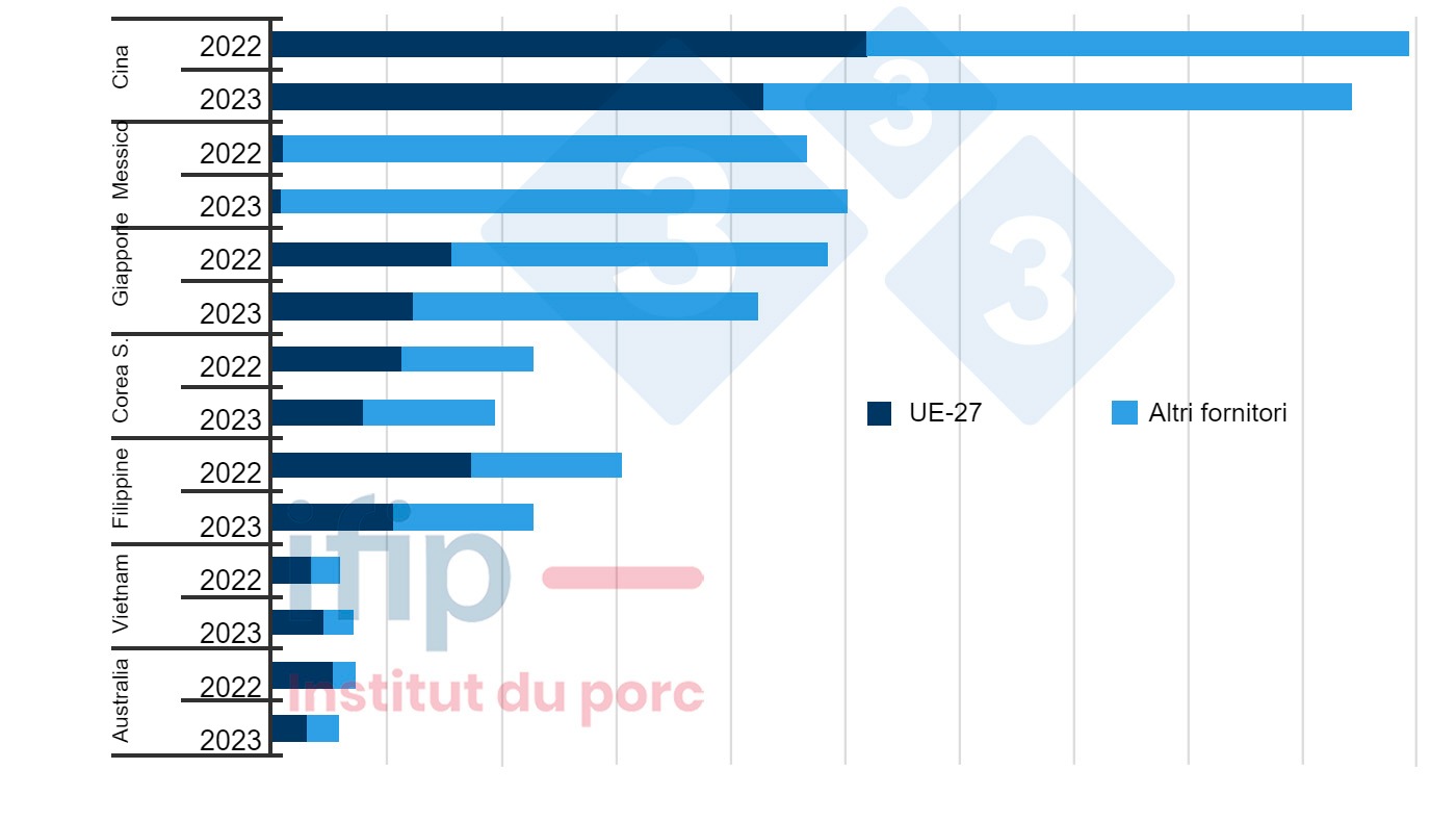 Principali importatori mondiali e loro fornitori (migliaia di tonnellate; esclusi vivi; accumulato 9 mesi). Fonte: Iip secondo dogane Eurostat, TDM.