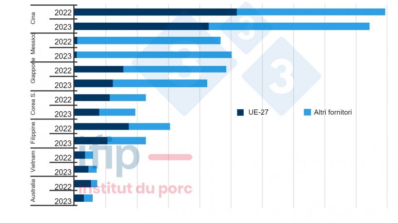 Principali importatori mondiali e loro fornitori (migliaia di tonnellate; esclusi vivi; accumulato 9 mesi). Fonte: Iip secondo dogane Eurostat, TDM
