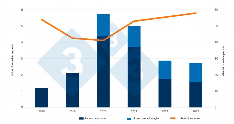 Evoluzione delle importazioni cinesi di carne e frattaglie suine e della loro produzione. Fonte: 333 sulla base dei dati del Ministero dell&#39;Agricoltura e del Servizio doganale cinese.
