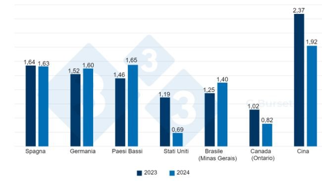 Figura 1. Confronto del prezzo del suino nel mercato spagnolo e nei principali mercati concorrenti in €/kg vivo tra la prima settimana del 2023 e del 2024. Fonte: 3tres3. Per i prezzi originale in carcassa si presuppone una resa del 76%.