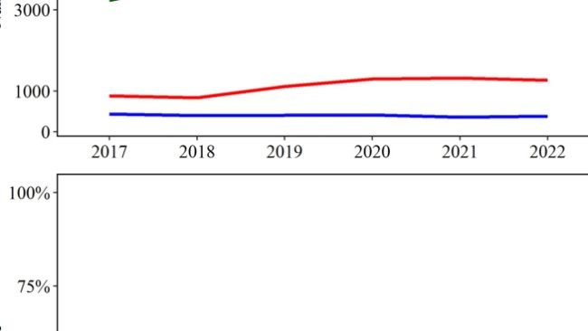 Tendenze di rilevamento e diagnosi delle malattie (2017-2022) per Streptococcus suis, Glaesserella parasuis, Mycoplasma hyorhinis, Actinobacillus suis e Mycoplasma hyosynoviae presso il laboratorio diagnostico veterinario della Iowa State University.