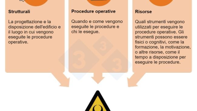 Figura 1. Rischi e punti critici per la biosicurezza: aspetti dei processi produttivi su cui possono essere implementate misure di controllo.