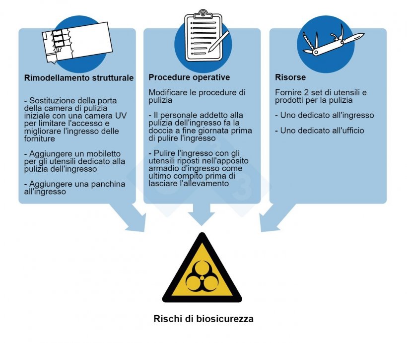Figura 3. Misure di controllo applicate per affrontare i pi&ugrave; importanti rischi di biosicurezza identificati dall&#39;indagine su un&#39;epidemia di PRRSV in un allevamento di 5.000 scrofe.
