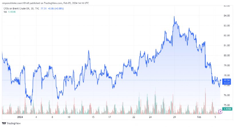 Grafico 2. Evoluzione del prezzo del Brent (fonte: tradingview.com)
