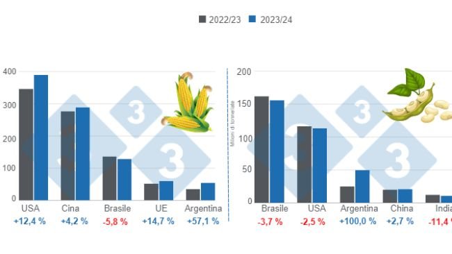 Grafico 1. Proiezione del raccolto per i principali produttori mondiali di mais e soia - Campagna 2023/24 rispetto al ciclo 2022/23. Preparato dal Dipartimento di Economia e Market Intelligence con dati FAS – USDA.