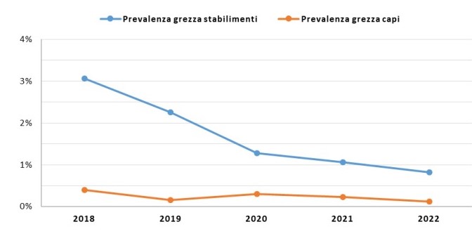 Figura 1. Prevalenza grezza di stabilimenti e capi positivi per malattia di Aujeszky nella Regione Umbria dal 2018 al 2022.
