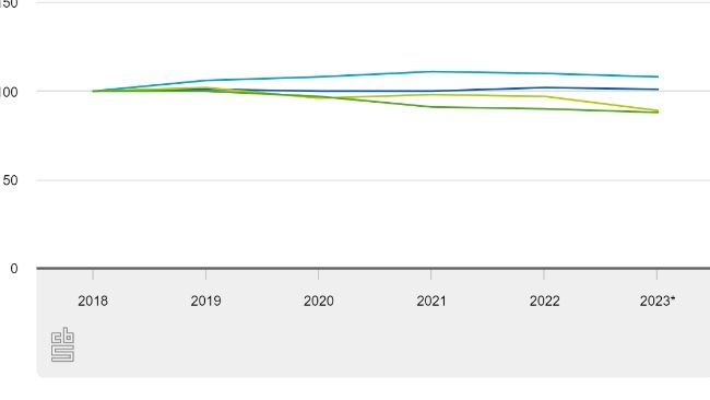 Ascissa: Evoluzione del patrimonio zootecnico a base 100 dal 2018. Ordinata: caprini - bovini - ovini - suini. I dati del 2023 sono provvisori.