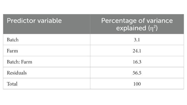 L’effetto "allevamento" spiega il 24% della variabilità totale nella concentrazione di cortisolo nelle setole (senza considerare la sua interazione con l’effetto lotto. Gli allevamenti A, B e G avevano la concentrazione di cortisolo nelle setole più bassa (Tabella 2).