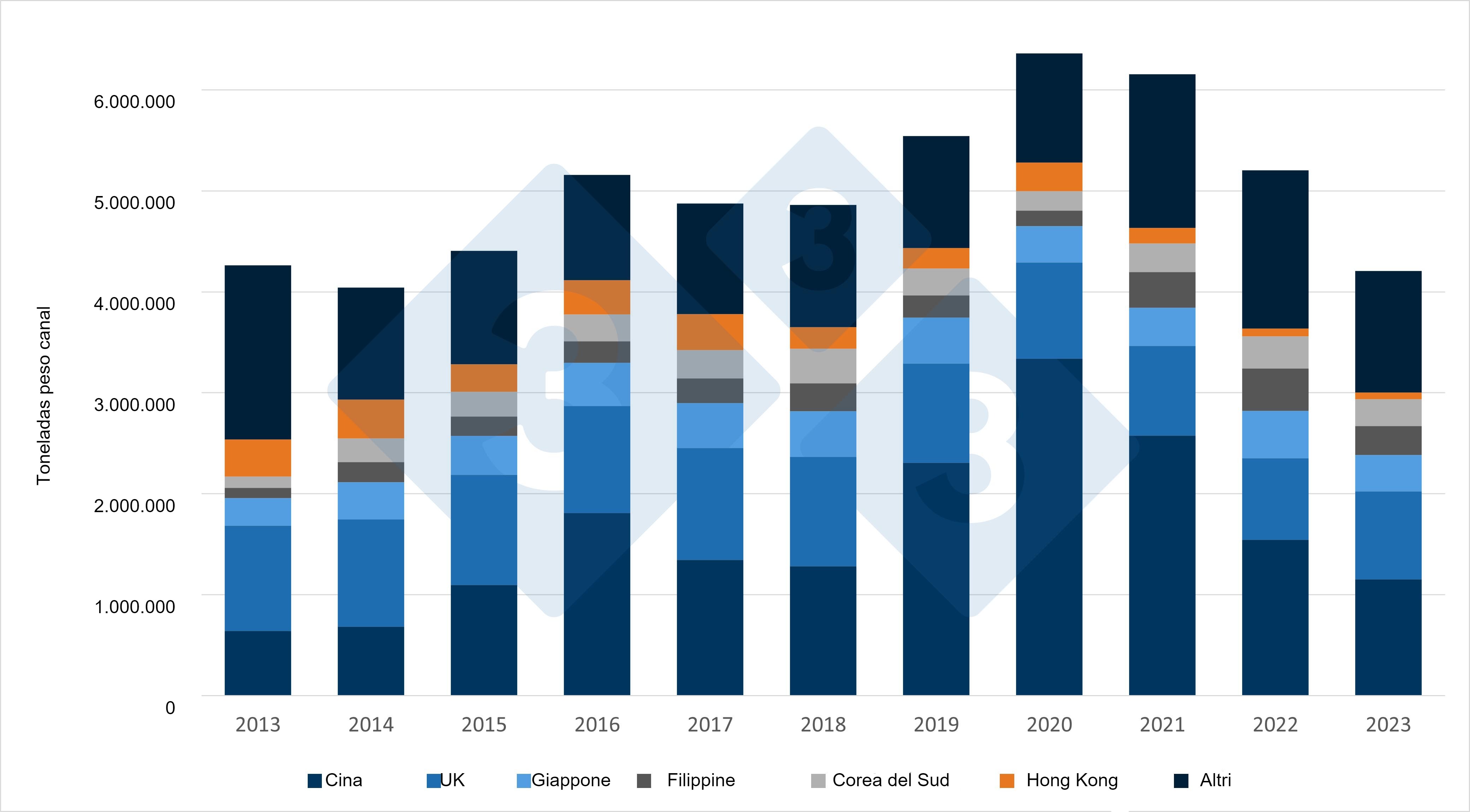 Evoluzione negli ultimi 10 anni delle esportazioni di carne suina e prodotti a base di carne di maiale dall\UE verso le sue principali destinazioni. Fonte: 333 su dati DG Agri.