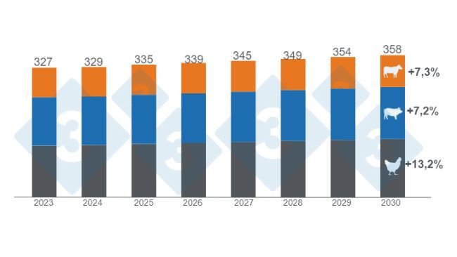 Grafico 1. Crescita stimata del consumo globale di carne bovina, suina e pollo entro il 2030, cifre in milioni di tonnellate, variazioni 2030/2023. Preparato dal Dipartimento di Economia e Market Intelligence di 333 LATAM con dati del Dipartimento dell'Agricoltura degli Stati Uniti (USDA).
