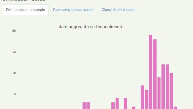 Dati aggregati per la Regione Lombardia di cinghiali positivi alla psa al 7 marzo 2024