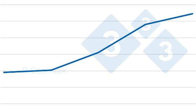Prezzo in&nbsp;Polonia (PLN)
