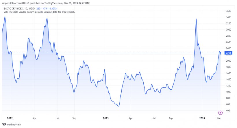 Grafico 1. Evoluzione&nbsp;del Baltic Dry Index, l&rsquo;indice dei noli marittimi, nel mese di febbraio (fonte: https://es.tradingeconomics.com/commodity/baltic).
