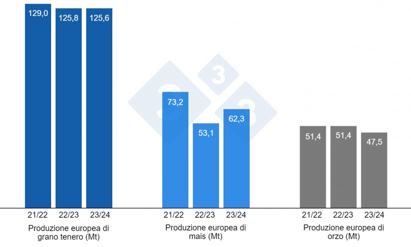 Grafico 4. Previsioni della Commissione Europea per frumento tenero, mais e orzo (fonte: Commissione Europea).
