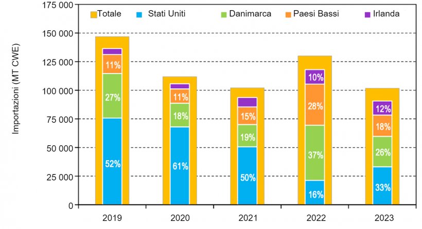 Figura 1. Principali fornitori di carne suina dell&#39;Australia: da gennaio a giugno 2019-2023.
