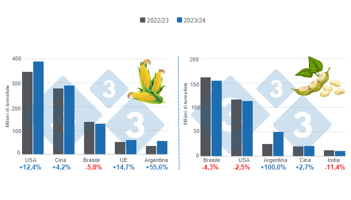 Grafico 1. Proiezione del raccolto per i principali produttori mondiali di mais e soia - Campagna 2023/24 rispetto al ciclo 2022/23. Preparato dal Dipartimento di Economia e Market Intelligence con dati FAS &ndash; USDA.
