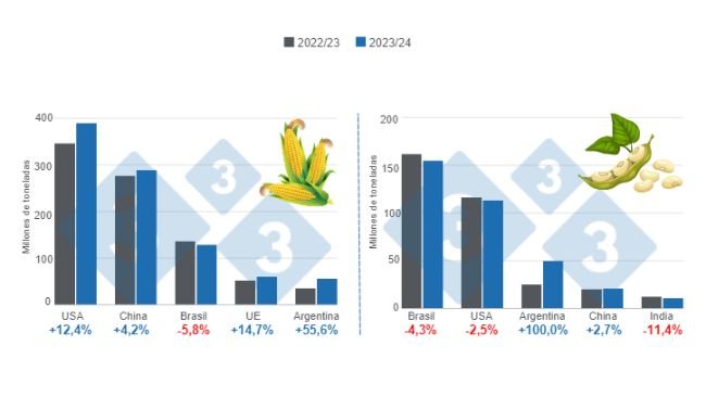 Grafico 1. Proiezione del raccolto per i principali produttori mondiali di mais e soia - Campagna 2023/24 rispetto al ciclo 2022/23. Preparato dal Dipartimento di Economia e Market Intelligence con dati FAS – USDA.