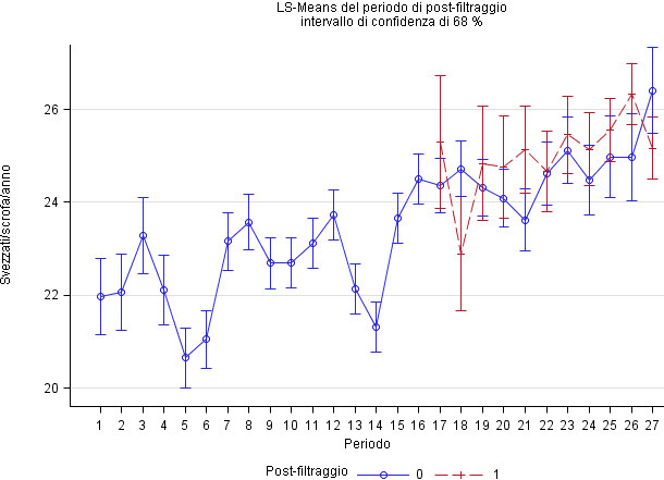 Pigs weaned per sow per year adjusted by period