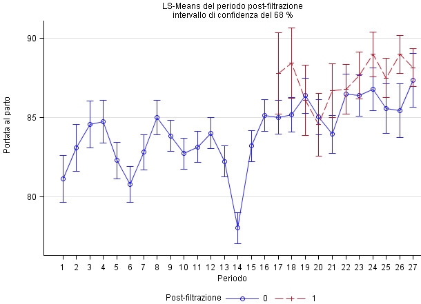 Suinetti/svezzati/scrofa/anno aggiustato per periodo