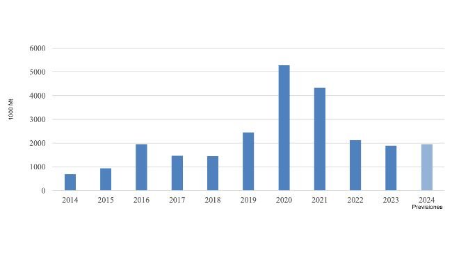 Evoluzione delle importazioni di carne suina da parte della Cina. Fonte: Trade Data Monitor, LLC y Post Forecasts.