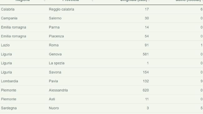 PSA Aggiornamento al 14 marzo 2023