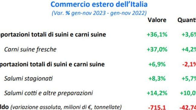 Commercio estero Italia ultimi 3  mesi