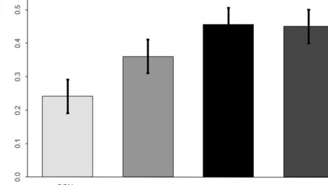 Fig. 2. Aumento di peso dei suinetti per scomparsa del mangime per i trattamenti; CON = non ad libitum, MECH = meccanico ad libitum, COMP = controllato dal computer ad libitum e COMP+ = controllato dal computer ad libitum con porzione di attrazione; le barre con lettere diverse differiscono significativamente per P