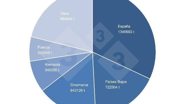 Quota sul totale delle esportazioni di carne suina dell'UE. Fonte: 333 su dati DG-Agri.