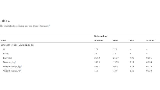 tabella 2 : 1*Sono state utilizzate un totale di 300 scrofe paritarie miste (PIC, linea 3) allevate con verri delle linee 2 e 3 con 150 scrofe per trattamento. I suini delle scrofe allevate nella linea 2 sono stati inclusi nei dati sulle prestazioni della figliata. Le scrofe venivano pesate ai giorni 110, 111 o 112 di gestazione, bloccate per categoria di parità e BCS e assegnate alle postazioni di trattamento al momento dell'ingresso in sala parto. 2*La voce BW è stata utilizzata come covariante.