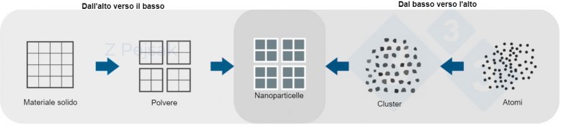Figura 1. Schema di come si ottengono le nanoparticelle.
