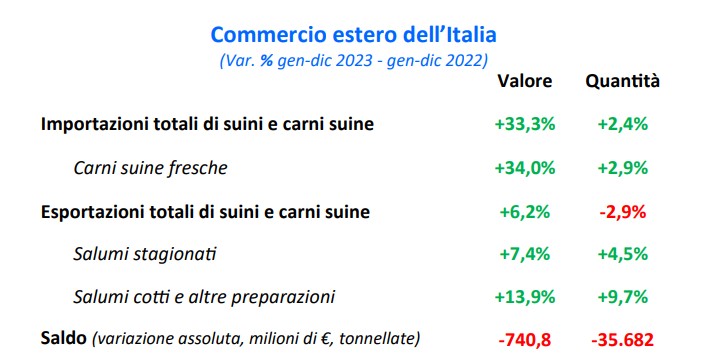 Import-export Carni Suine