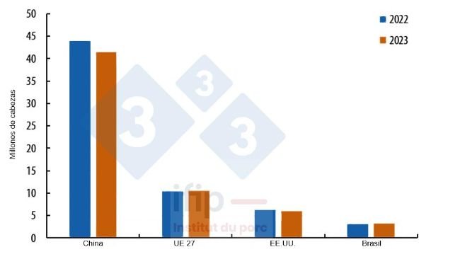 Evoluzione del patrimonio scrofe riproduttrici nei principali produttori mondiali a fine 2023/2022. Fonte: IFIP secondo Eurostat, MoA e USDA.