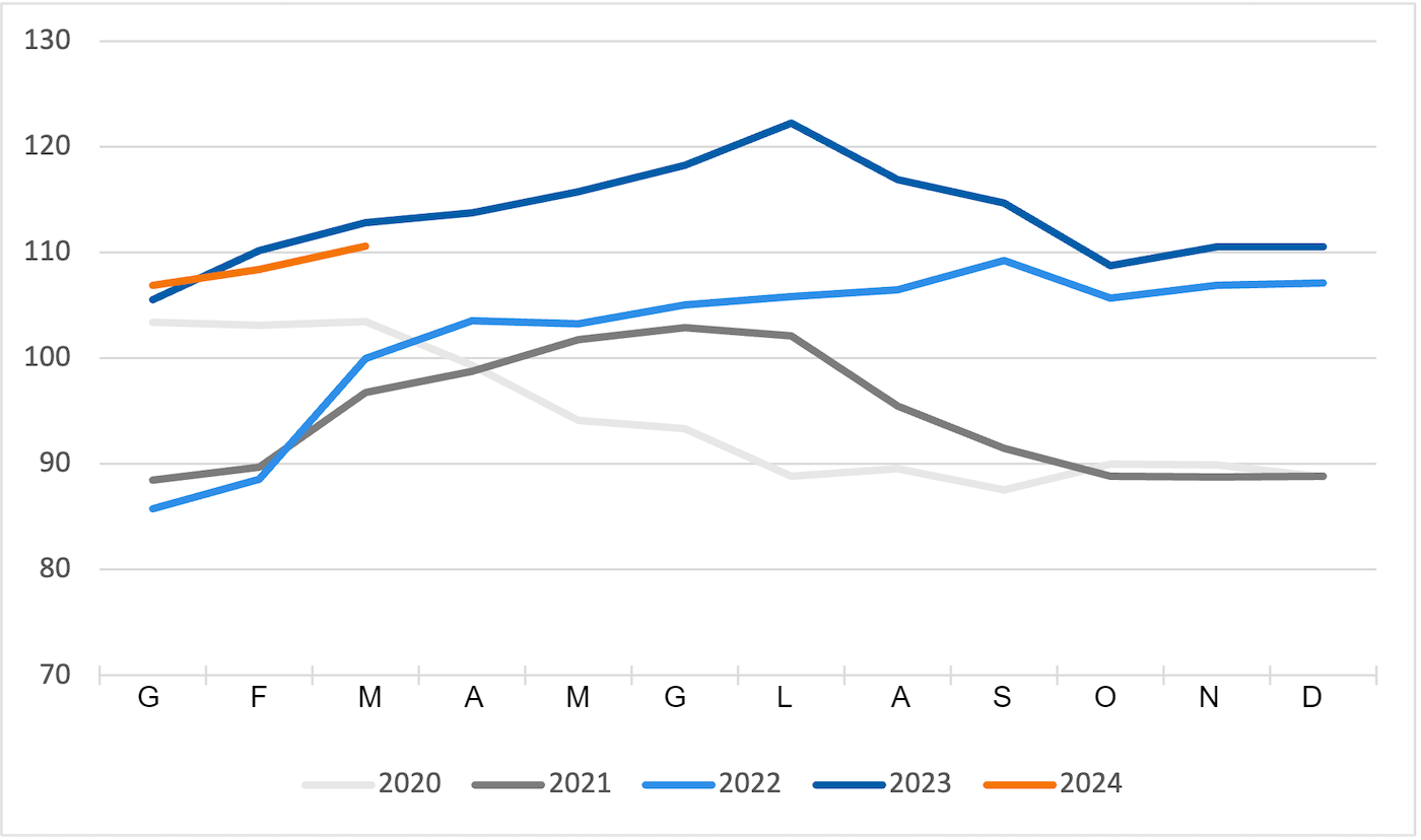 Indice FAO dei prezzi della carne suina. Fonte: FAO.