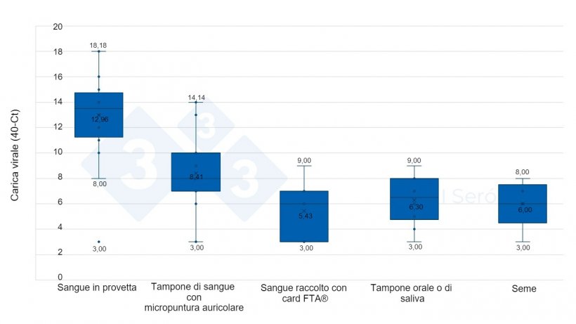Grafico 2.&nbsp;Carica virale dei campioni positivi, a seconda del tipo di campione
