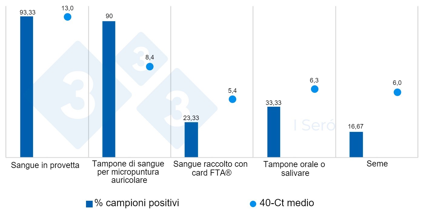 % di campioni positivi e loro media di 40 Ct in base al tipo di campione