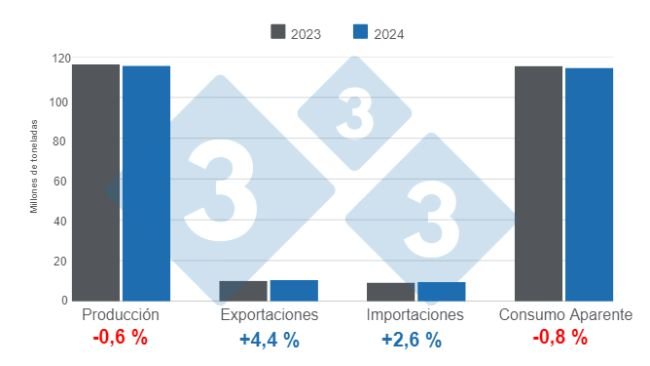 Grafico 1. Aggiornamento delle stime sulle variabili fondamentali della suinicoltura mondiale nel 2024, variazioni annuali. Preparato dal Dipartimento di Economia e Market Intelligence di 333 America Latina con dati FAS - USDA.