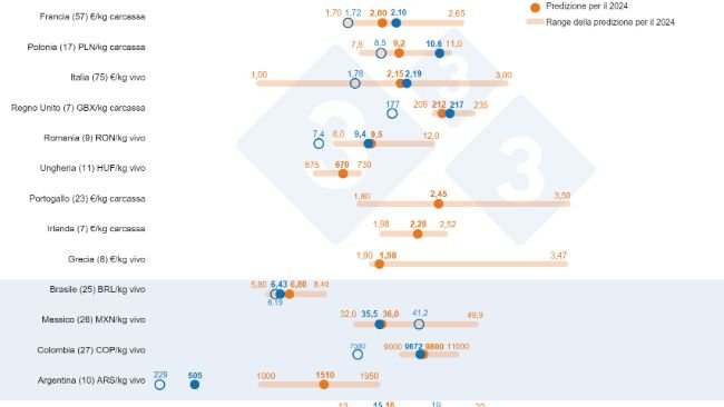 Grafico 1. Previsioni del prezzo del suino nel 2024: confronto tra le previsioni di 333 utenti (raccolte tra il 12 febbraio e il 12 marzo 2024) e il prezzo medio effettivo nel 2022 e nel 2023. Per ciascun paese, l'intervallo di risposte è mostrato in arancione barra, dove sono rappresentati i valori massimo, minimo e mediano. Il prezzo medio effettivo nel 2022 e nel 2023 è indicato con punti blu. Tra parentesi è riportato il numero di dati analizzati per ciascun Paese.