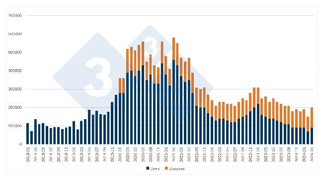Importazioni mensili cinesi di carne suina e frattaglie. Fonte: 333 sulla base dei dati dell'Ufficio Nazionale di Statistica Cinese.