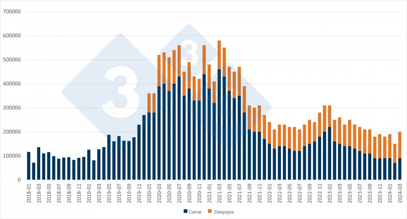 Importazioni mensili cinesi di carne suina&nbsp;e frattaglie. Fonte: 333 sulla base dei dati dell&#39;Ufficio Nazionale di Statistica Cinese.
