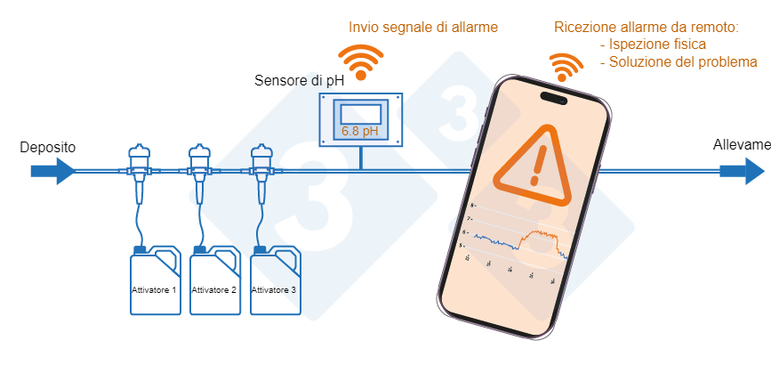 Sistema di monitoraggio remoto per la cassa dellacqua